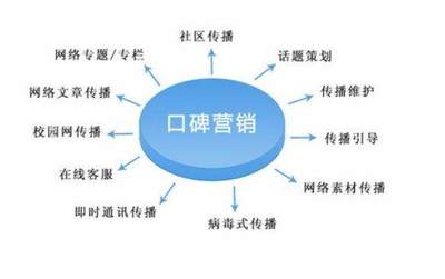 口碑營(yíng)銷(xiāo)項(xiàng)目 策略、優(yōu)勢(shì)與實(shí)施——基于互聯(lián)網(wǎng)信息服務(wù)的視角